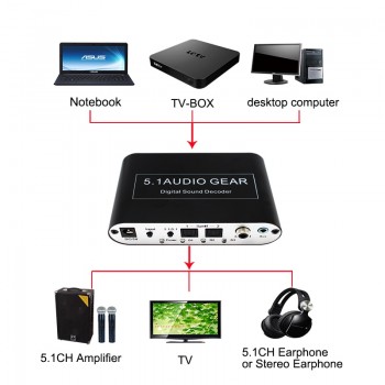 Hot sell 5.1 CH Audio Decoder SPDIF Coaxial to RCA DTS AC3 Digital to 5.1 Amplifier Analog Converter for PS3,DVD player, Xbox