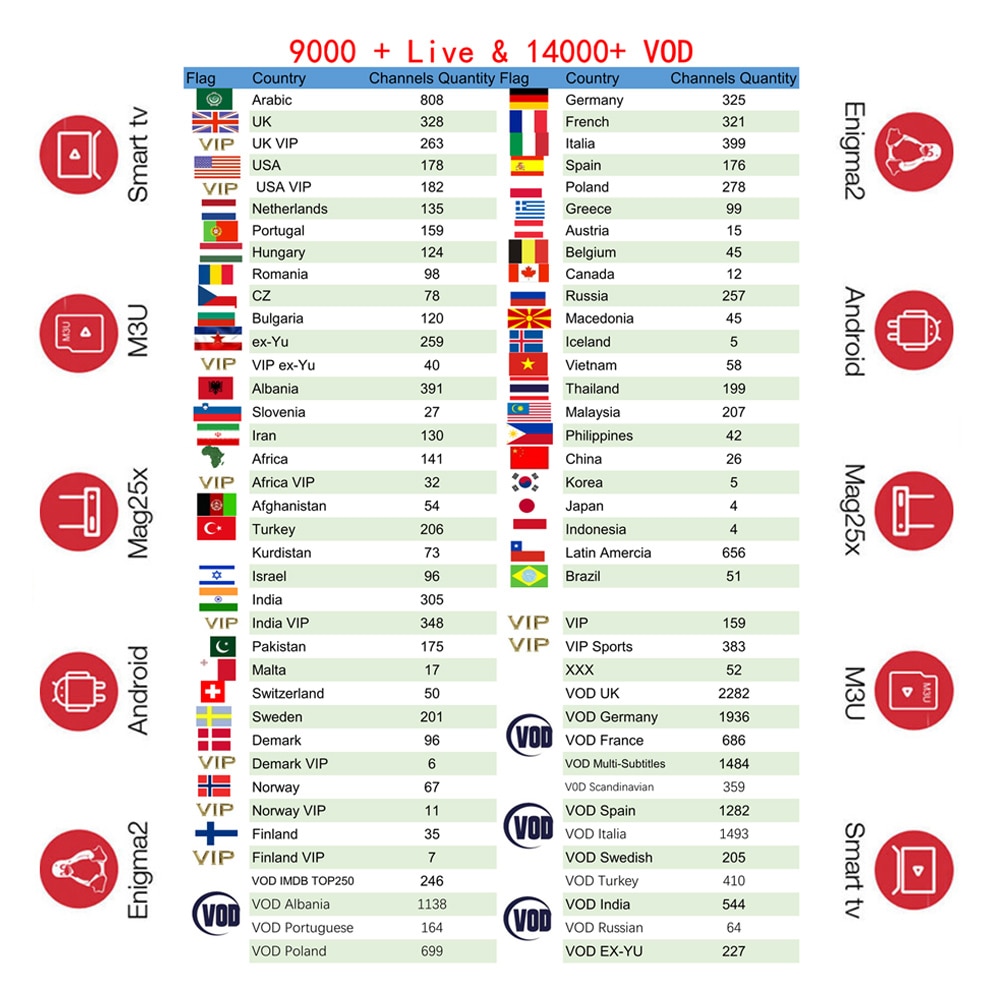 IPTV Subscription French italia Dutch Arabic Spain Sweden Portugal Poland Nordic USA UK Indian latino android Smart IPTV M3U
