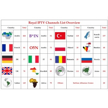 IPTV 4000+ channels TV Box Europe Sweden Arabic French Italy neo iptv subscription UK Adult IPTV m3u Enigma2 Smart TV Mag tv box