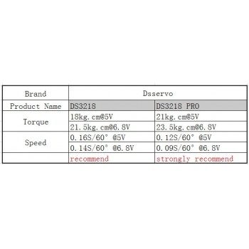 1 X Waterproof servo DS3218 Update and PRO high speed metal gear digital servo baja servo 20KG/.09S for 1/8 1/10 Scale RC Cars