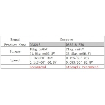 4 pcs Waterproof servo 20KG/.09S DS3218 Update or PRO high speed metal gear digital servo baja servo for 1/8 1/10 Scale RC Cars