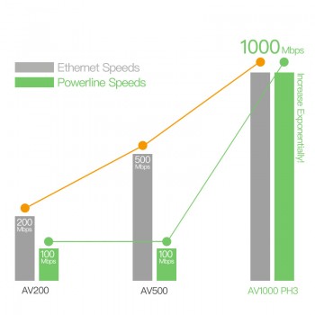 1Pair Tenda PH3 1000Mbps Powerline Network Adapter, AV1000 Ethernet PLC Adapter,High Compatible with IPTV, Homeplug AV2